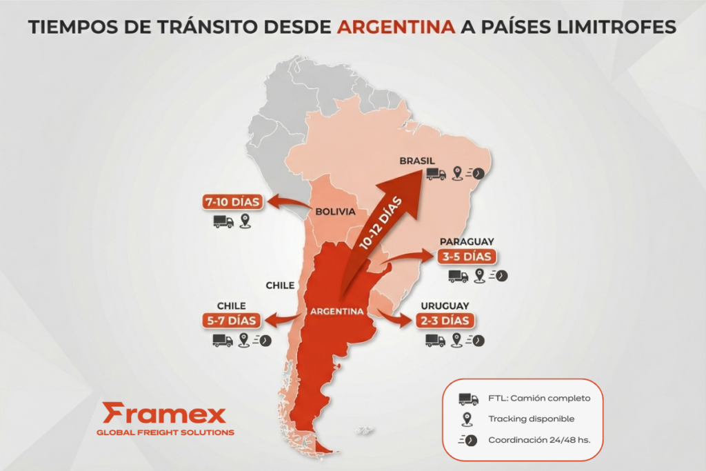 Mapa de rutas de transporte terrestre Framex desde Argentina: Brasil 10-12 días, Chile 5-7 días, Paraguay 3-5 días, Uruguay 2-3 días, Bolivia 7-10 días. Servicios FTL y LCL con tracking GPS.